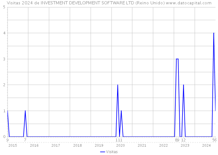 Visitas 2024 de INVESTMENT DEVELOPMENT SOFTWARE LTD (Reino Unido) 