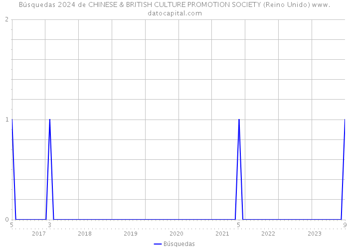 Búsquedas 2024 de CHINESE & BRITISH CULTURE PROMOTION SOCIETY (Reino Unido) 