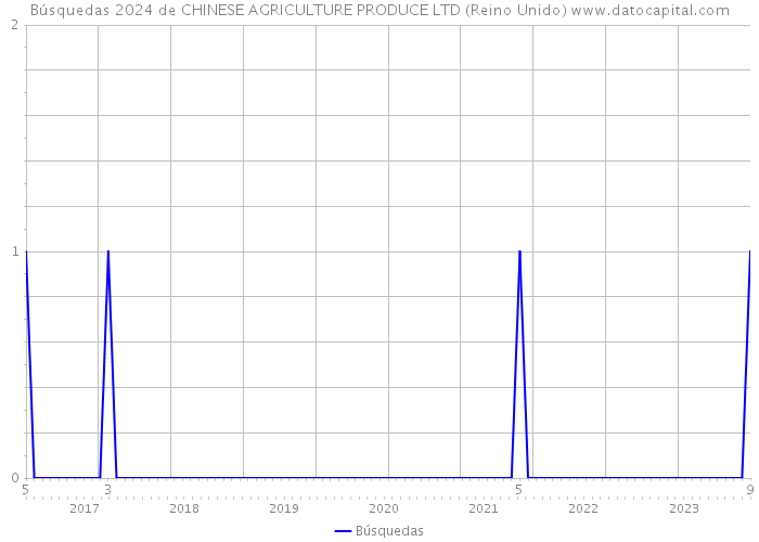 Búsquedas 2024 de CHINESE AGRICULTURE PRODUCE LTD (Reino Unido) 