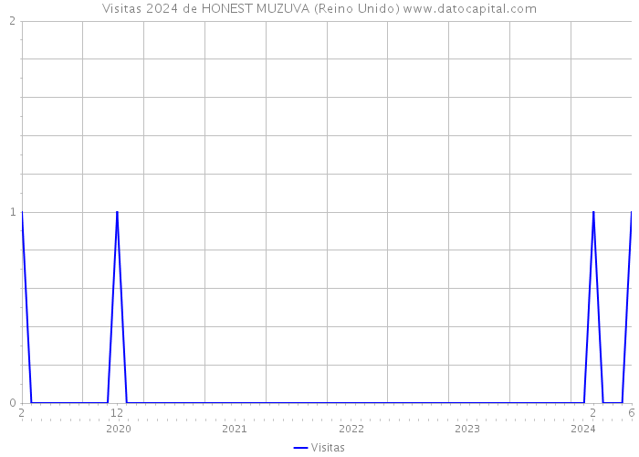 Visitas 2024 de HONEST MUZUVA (Reino Unido) 