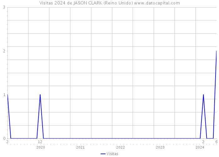 Visitas 2024 de JASON CLARK (Reino Unido) 