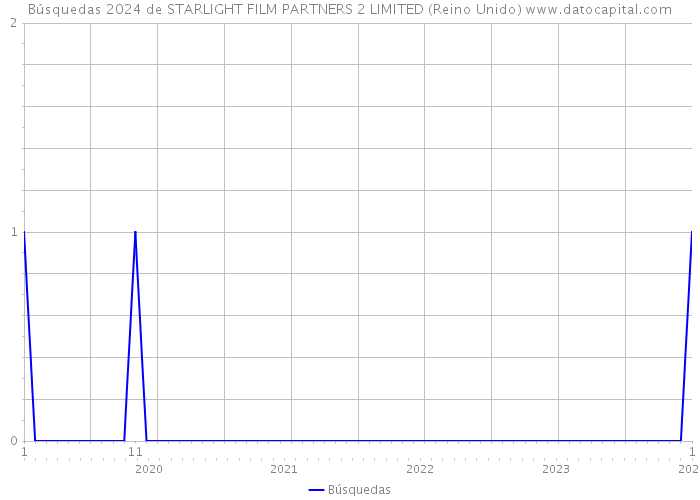 Búsquedas 2024 de STARLIGHT FILM PARTNERS 2 LIMITED (Reino Unido) 
