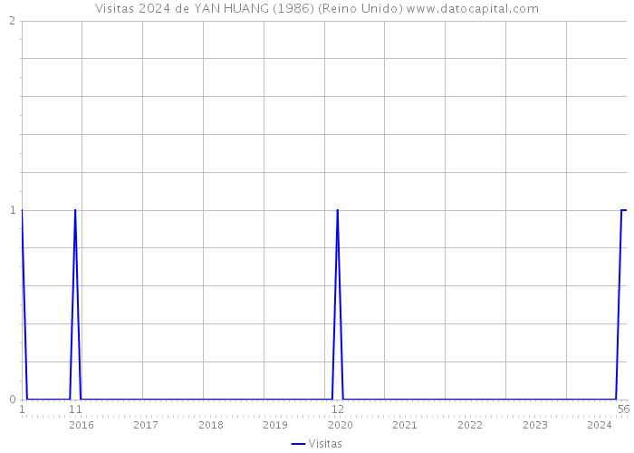 Visitas 2024 de YAN HUANG (1986) (Reino Unido) 