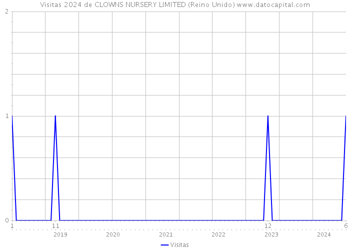 Visitas 2024 de CLOWNS NURSERY LIMITED (Reino Unido) 