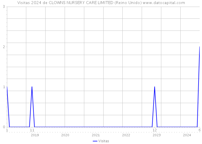 Visitas 2024 de CLOWNS NURSERY CARE LIMITED (Reino Unido) 