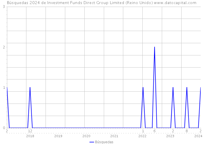Búsquedas 2024 de Investment Funds Direct Group Limited (Reino Unido) 