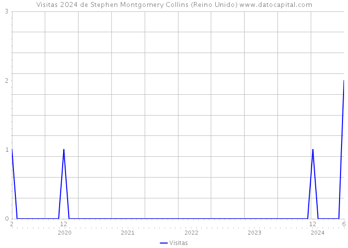 Visitas 2024 de Stephen Montgomery Collins (Reino Unido) 