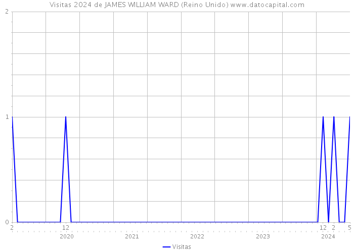 Visitas 2024 de JAMES WILLIAM WARD (Reino Unido) 