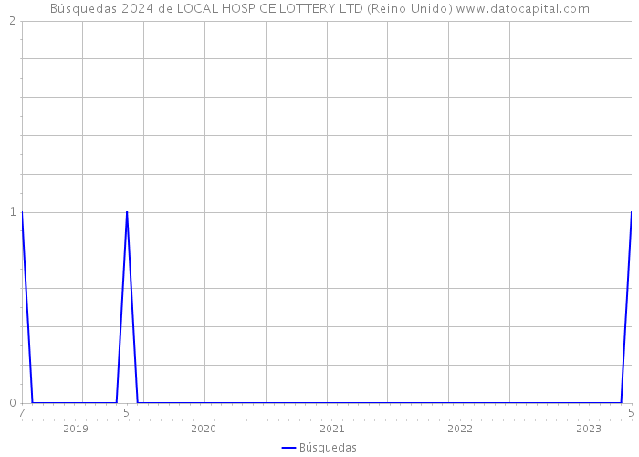Búsquedas 2024 de LOCAL HOSPICE LOTTERY LTD (Reino Unido) 