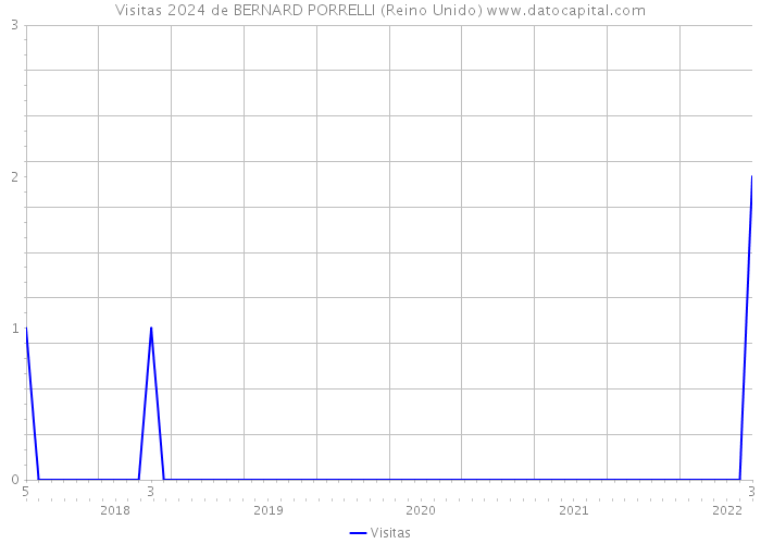 Visitas 2024 de BERNARD PORRELLI (Reino Unido) 