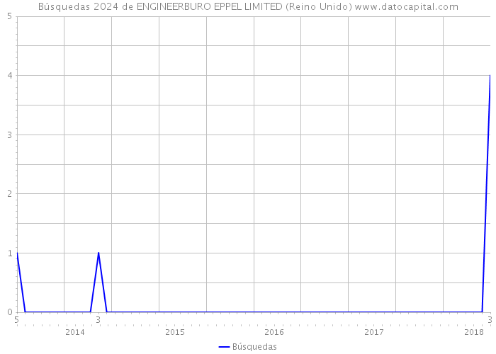 Búsquedas 2024 de ENGINEERBURO EPPEL LIMITED (Reino Unido) 