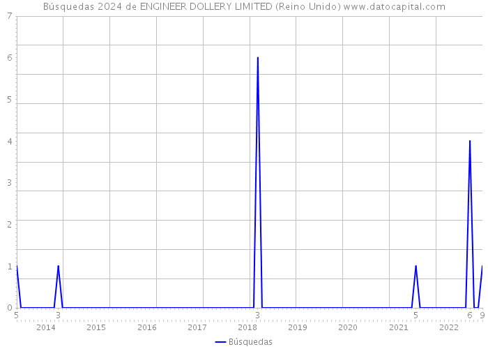 Búsquedas 2024 de ENGINEER DOLLERY LIMITED (Reino Unido) 