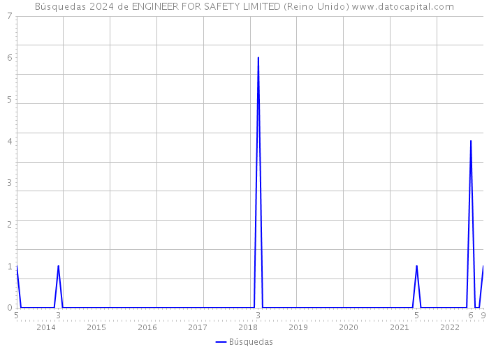 Búsquedas 2024 de ENGINEER FOR SAFETY LIMITED (Reino Unido) 