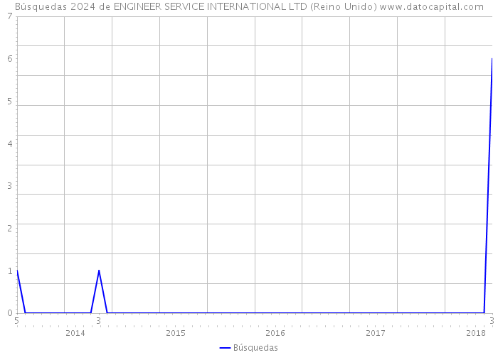 Búsquedas 2024 de ENGINEER SERVICE INTERNATIONAL LTD (Reino Unido) 