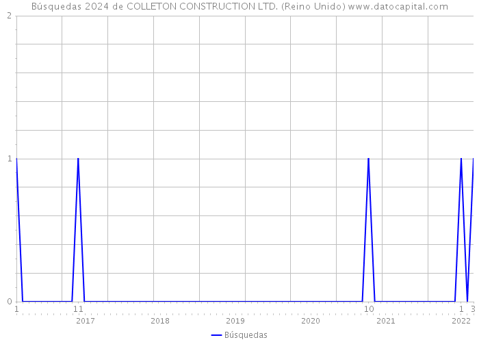 Búsquedas 2024 de COLLETON CONSTRUCTION LTD. (Reino Unido) 