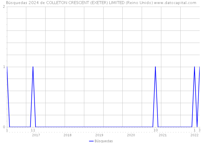 Búsquedas 2024 de COLLETON CRESCENT (EXETER) LIMITED (Reino Unido) 
