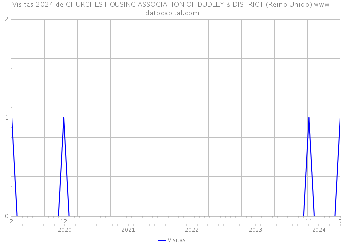 Visitas 2024 de CHURCHES HOUSING ASSOCIATION OF DUDLEY & DISTRICT (Reino Unido) 