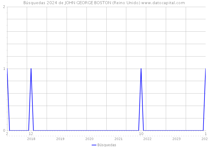 Búsquedas 2024 de JOHN GEORGE BOSTON (Reino Unido) 