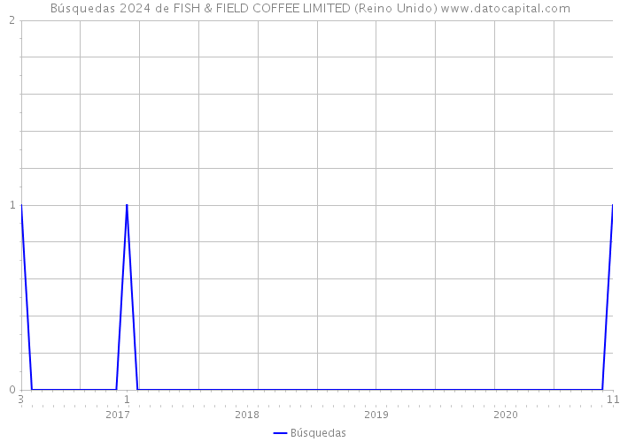 Búsquedas 2024 de FISH & FIELD COFFEE LIMITED (Reino Unido) 