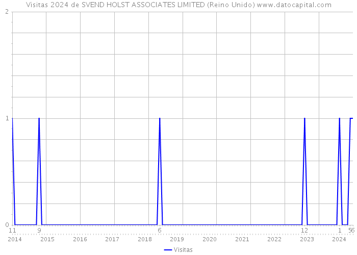 Visitas 2024 de SVEND HOLST ASSOCIATES LIMITED (Reino Unido) 