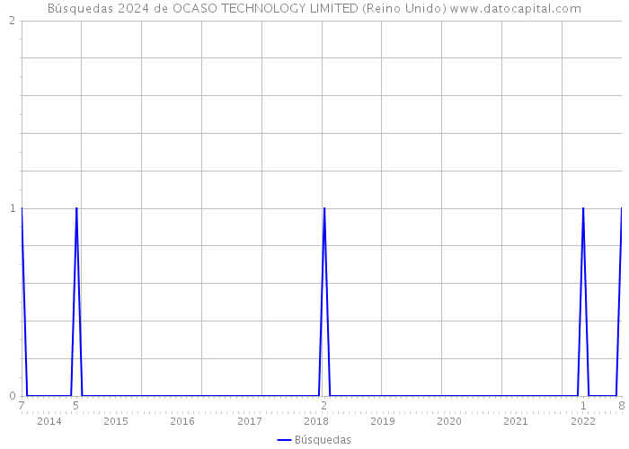 Búsquedas 2024 de OCASO TECHNOLOGY LIMITED (Reino Unido) 