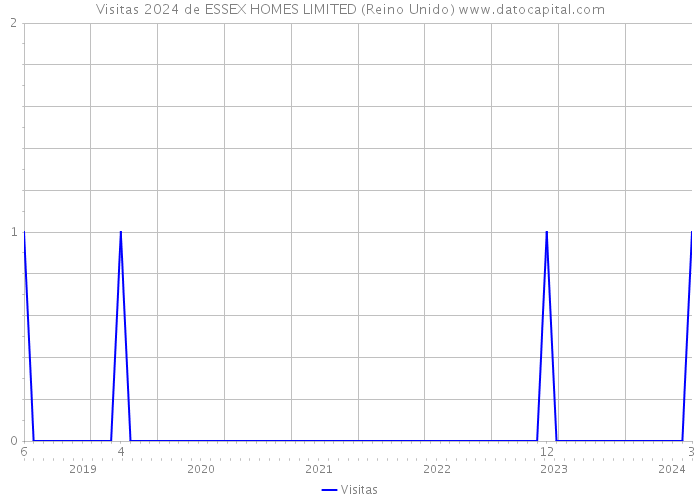 Visitas 2024 de ESSEX HOMES LIMITED (Reino Unido) 