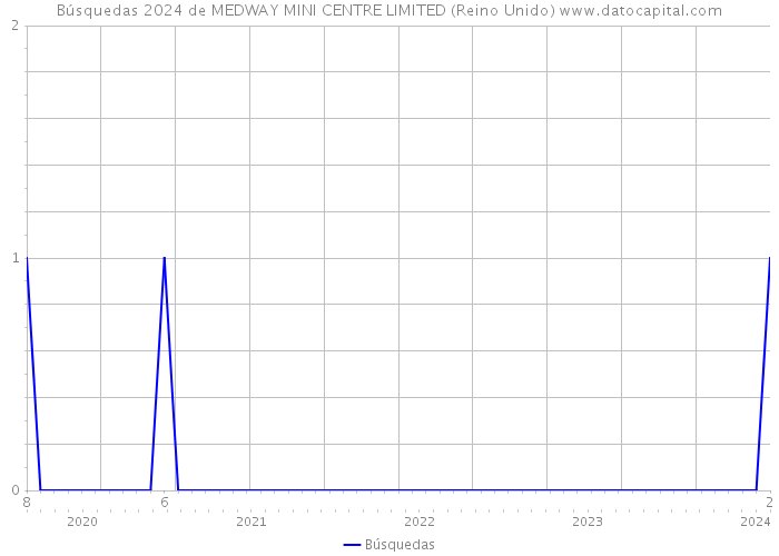 Búsquedas 2024 de MEDWAY MINI CENTRE LIMITED (Reino Unido) 