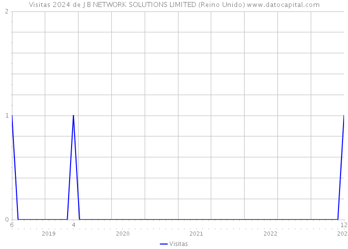 Visitas 2024 de J B NETWORK SOLUTIONS LIMITED (Reino Unido) 