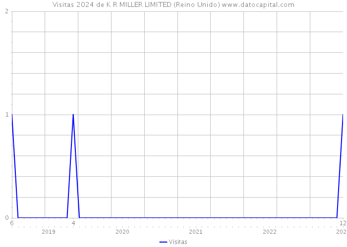 Visitas 2024 de K R MILLER LIMITED (Reino Unido) 