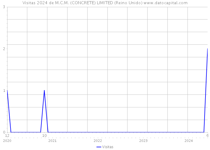 Visitas 2024 de M.C.M. (CONCRETE) LIMITED (Reino Unido) 