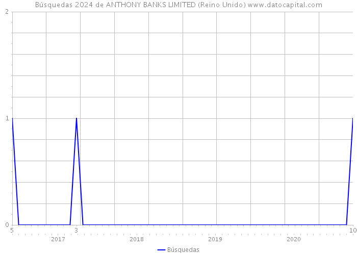 Búsquedas 2024 de ANTHONY BANKS LIMITED (Reino Unido) 