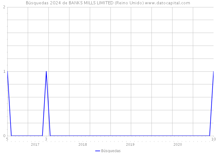 Búsquedas 2024 de BANKS MILLS LIMITED (Reino Unido) 