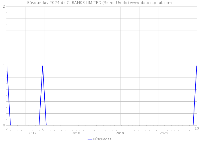 Búsquedas 2024 de G. BANKS LIMITED (Reino Unido) 