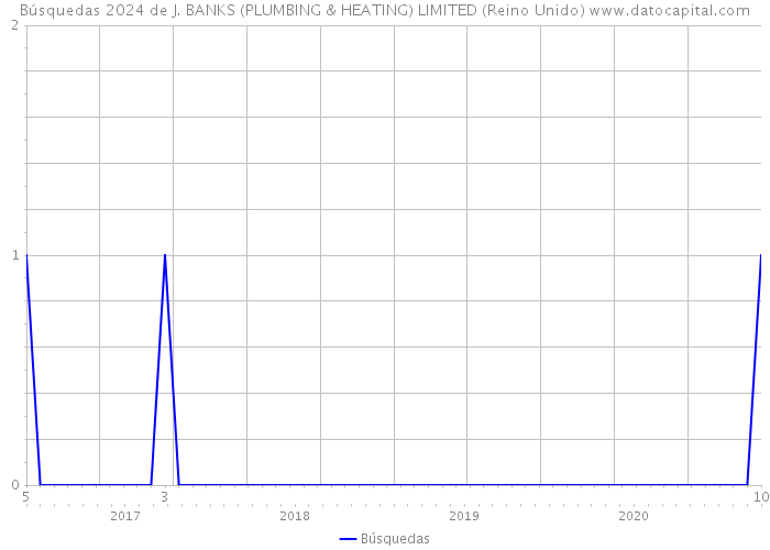 Búsquedas 2024 de J. BANKS (PLUMBING & HEATING) LIMITED (Reino Unido) 