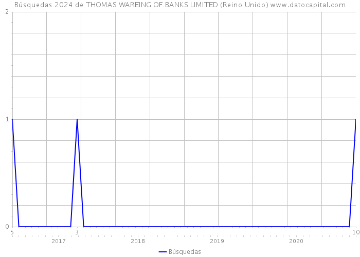 Búsquedas 2024 de THOMAS WAREING OF BANKS LIMITED (Reino Unido) 