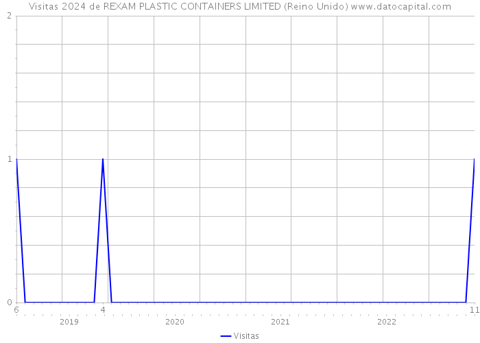 Visitas 2024 de REXAM PLASTIC CONTAINERS LIMITED (Reino Unido) 