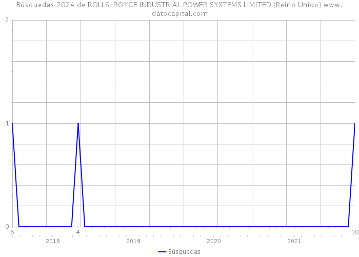 Búsquedas 2024 de ROLLS-ROYCE INDUSTRIAL POWER SYSTEMS LIMITED (Reino Unido) 