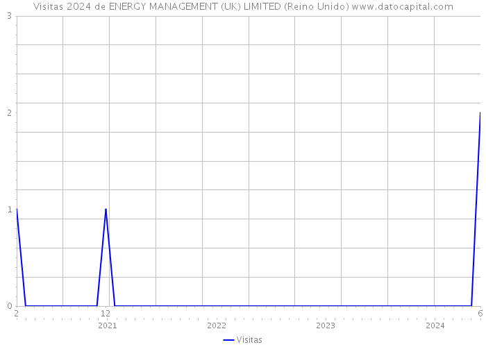 Visitas 2024 de ENERGY MANAGEMENT (UK) LIMITED (Reino Unido) 