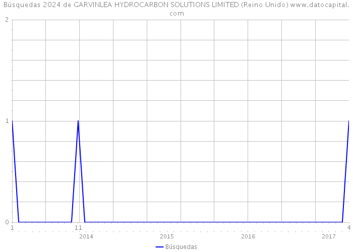Búsquedas 2024 de GARVINLEA HYDROCARBON SOLUTIONS LIMITED (Reino Unido) 
