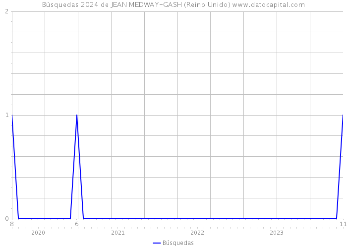 Búsquedas 2024 de JEAN MEDWAY-GASH (Reino Unido) 