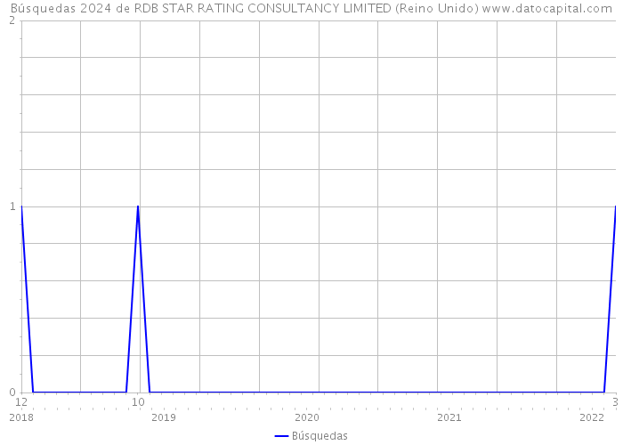 Búsquedas 2024 de RDB STAR RATING CONSULTANCY LIMITED (Reino Unido) 