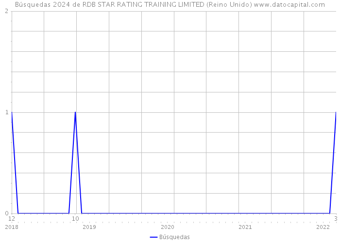 Búsquedas 2024 de RDB STAR RATING TRAINING LIMITED (Reino Unido) 