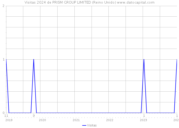 Visitas 2024 de PRISM GROUP LIMITED (Reino Unido) 