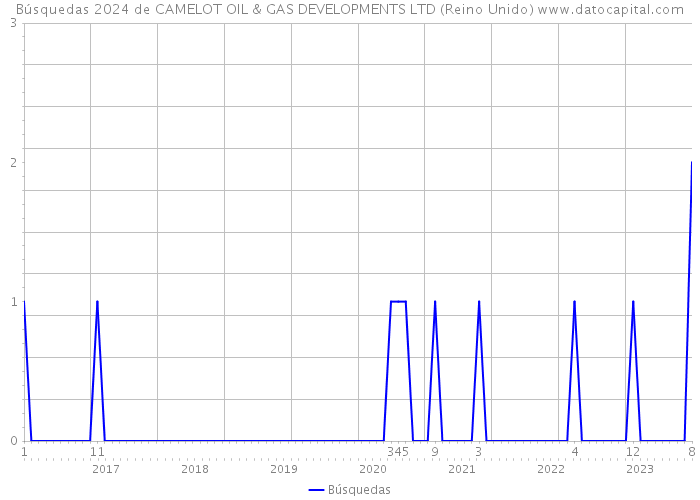 Búsquedas 2024 de CAMELOT OIL & GAS DEVELOPMENTS LTD (Reino Unido) 