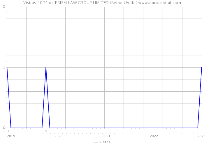Visitas 2024 de PRISM LAW GROUP LIMITED (Reino Unido) 