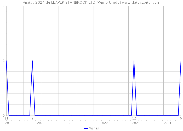 Visitas 2024 de LEAPER STANBROOK LTD (Reino Unido) 