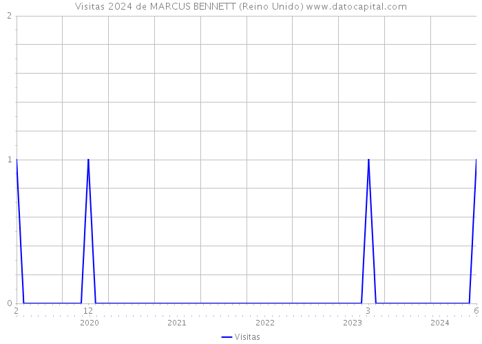 Visitas 2024 de MARCUS BENNETT (Reino Unido) 
