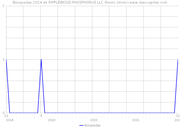 Búsquedas 2024 de RIPPLEWOOD PHOSPHORUS LLC (Reino Unido) 