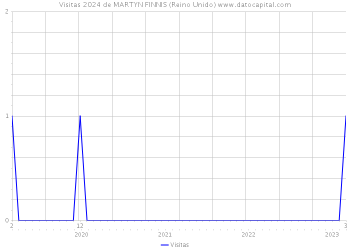 Visitas 2024 de MARTYN FINNIS (Reino Unido) 