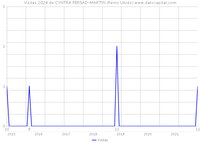 Visitas 2024 de CYNTRA PERSAD-MARTIN (Reino Unido) 